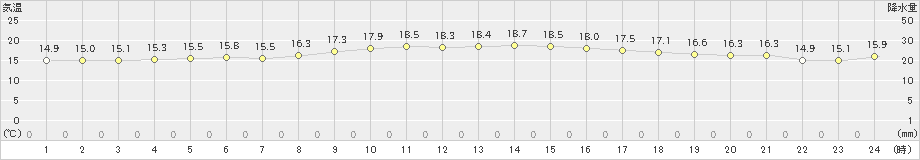 芦辺(>2022年11月21日)のアメダスグラフ