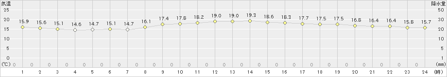 平戸(>2022年11月21日)のアメダスグラフ