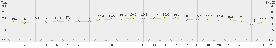 有川(>2022年11月21日)のアメダスグラフ