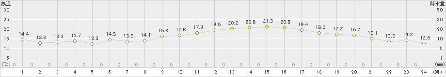 大村(>2022年11月21日)のアメダスグラフ