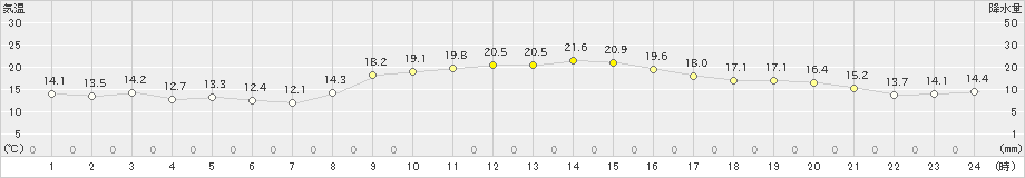 福江(>2022年11月21日)のアメダスグラフ