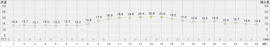 上大津(>2022年11月21日)のアメダスグラフ