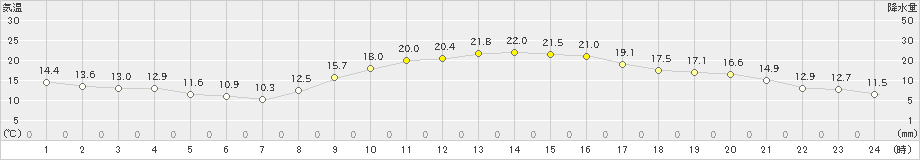 岱明(>2022年11月21日)のアメダスグラフ