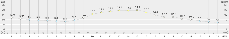 南阿蘇(>2022年11月21日)のアメダスグラフ