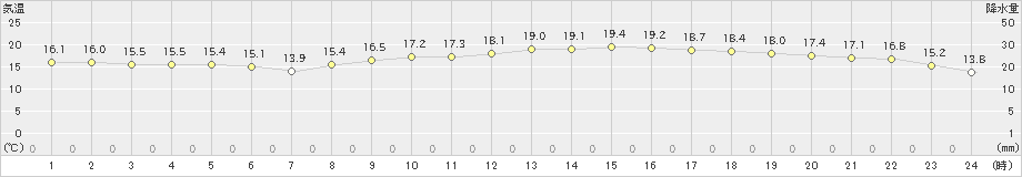 三角(>2022年11月21日)のアメダスグラフ