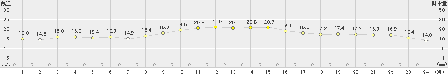 古江(>2022年11月21日)のアメダスグラフ