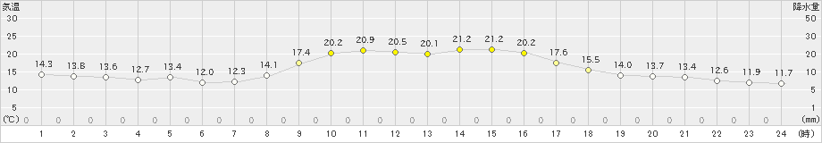 高鍋(>2022年11月21日)のアメダスグラフ