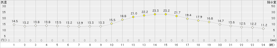 加久藤(>2022年11月21日)のアメダスグラフ