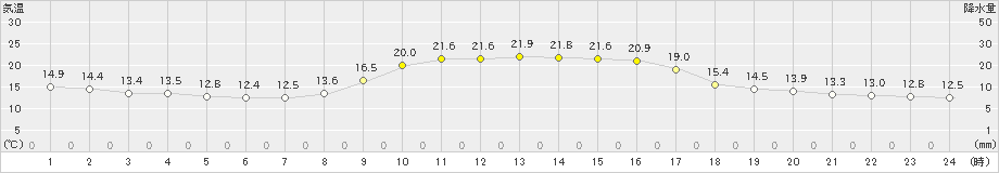 西都(>2022年11月21日)のアメダスグラフ