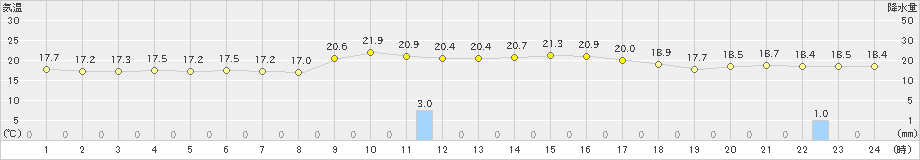 中之島(>2022年11月21日)のアメダスグラフ