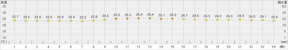 伊是名(>2022年11月21日)のアメダスグラフ