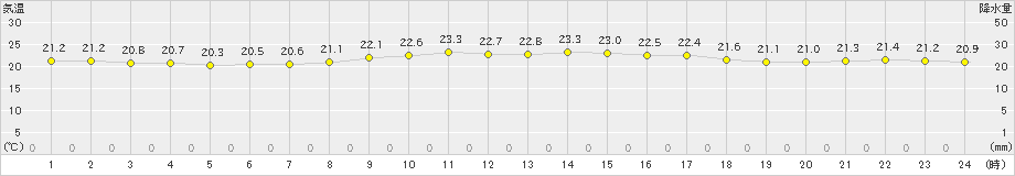 奥(>2022年11月21日)のアメダスグラフ