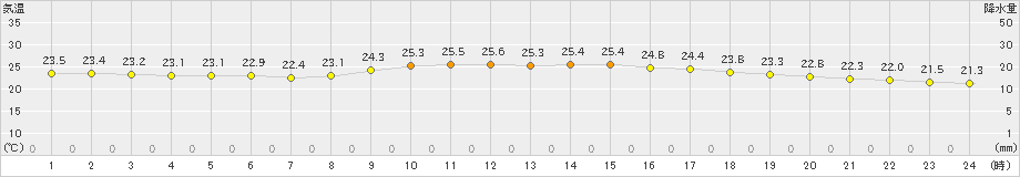 名護(>2022年11月21日)のアメダスグラフ