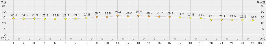 北原(>2022年11月21日)のアメダスグラフ