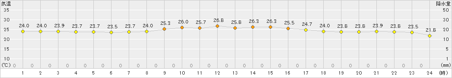 久米島(>2022年11月21日)のアメダスグラフ