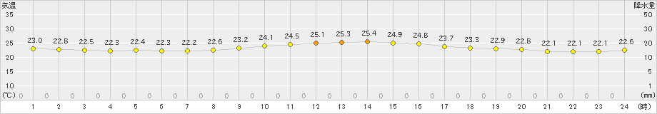 宮城島(>2022年11月21日)のアメダスグラフ