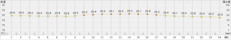 那覇(>2022年11月21日)のアメダスグラフ