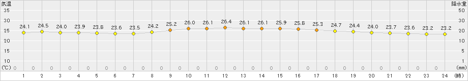 安次嶺(>2022年11月21日)のアメダスグラフ