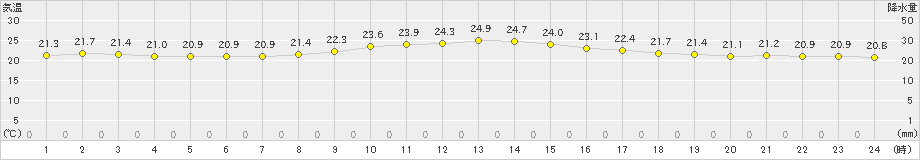 糸数(>2022年11月21日)のアメダスグラフ