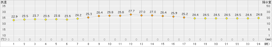 北大東(>2022年11月21日)のアメダスグラフ