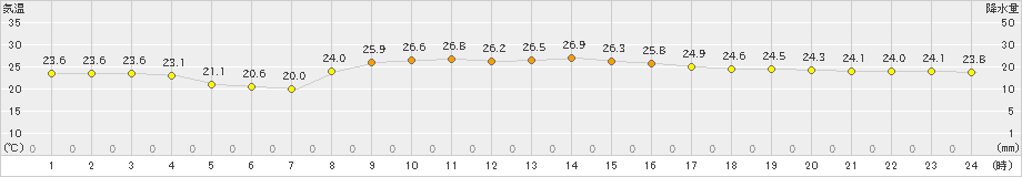 南大東(>2022年11月21日)のアメダスグラフ