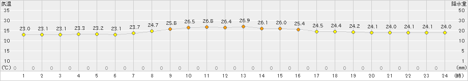 旧東(>2022年11月21日)のアメダスグラフ