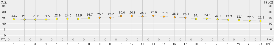 下地島(>2022年11月21日)のアメダスグラフ