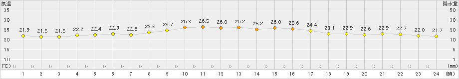 鏡原(>2022年11月21日)のアメダスグラフ