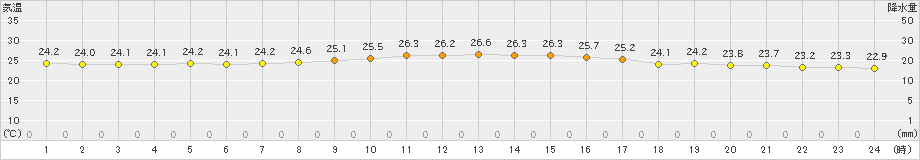 仲筋(>2022年11月21日)のアメダスグラフ