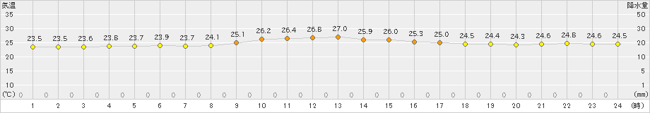 伊原間(>2022年11月21日)のアメダスグラフ