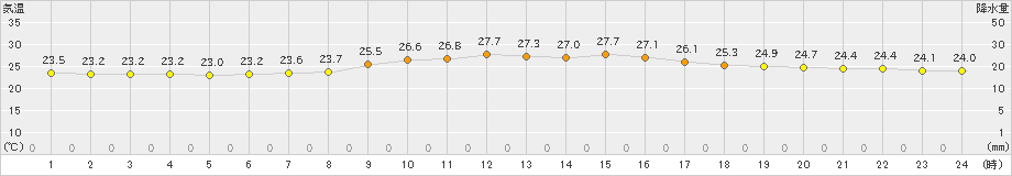 石垣島(>2022年11月21日)のアメダスグラフ