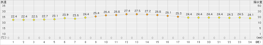 盛山(>2022年11月21日)のアメダスグラフ