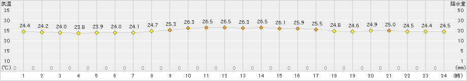 波照間(>2022年11月21日)のアメダスグラフ