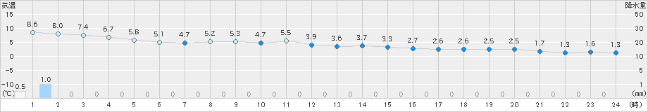 美唄(>2022年11月22日)のアメダスグラフ