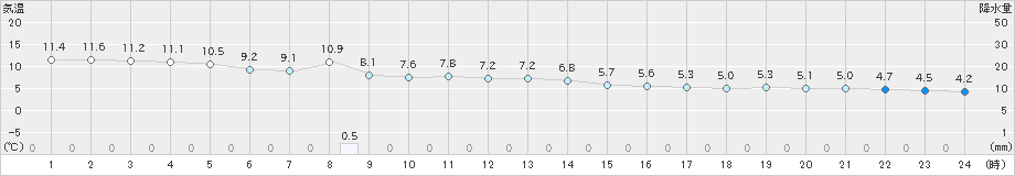 納沙布(>2022年11月22日)のアメダスグラフ