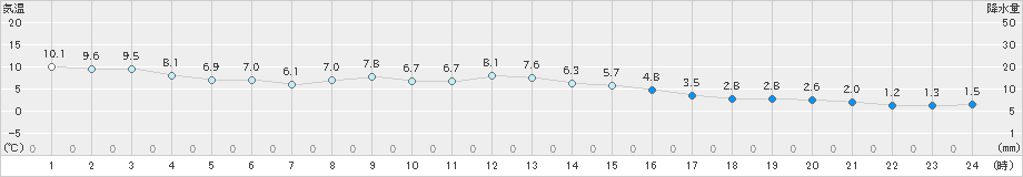 苫小牧(>2022年11月22日)のアメダスグラフ