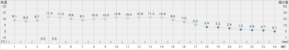 大正寺(>2022年11月22日)のアメダスグラフ