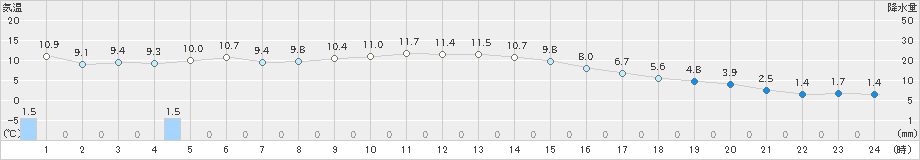 大曲(>2022年11月22日)のアメダスグラフ