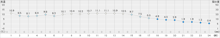 種市(>2022年11月22日)のアメダスグラフ