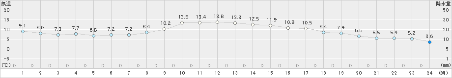 宮古(>2022年11月22日)のアメダスグラフ