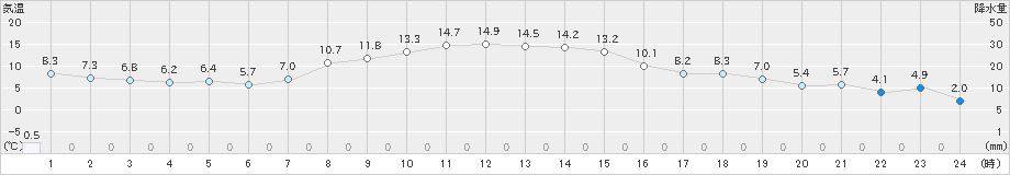 米山(>2022年11月22日)のアメダスグラフ