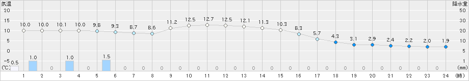差首鍋(>2022年11月22日)のアメダスグラフ