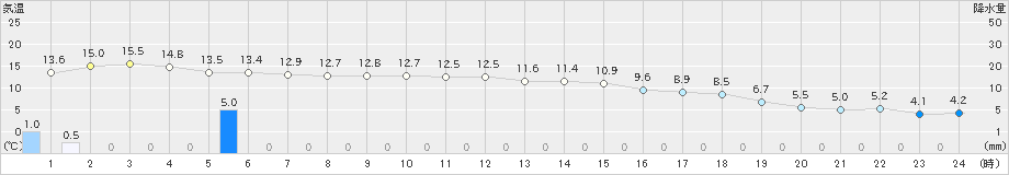 浜中(>2022年11月22日)のアメダスグラフ