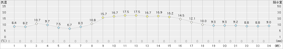 浪江(>2022年11月22日)のアメダスグラフ