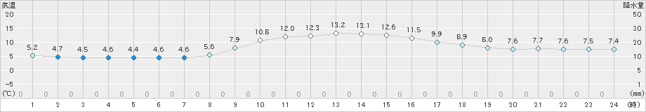 五十里(>2022年11月22日)のアメダスグラフ