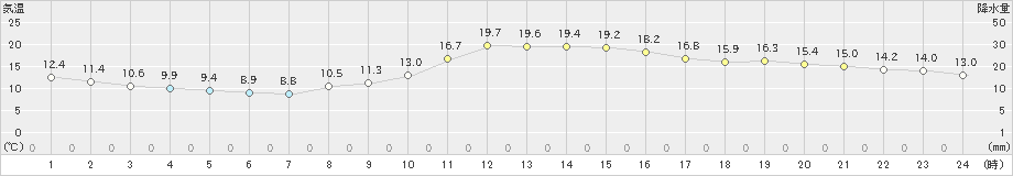 佐野(>2022年11月22日)のアメダスグラフ