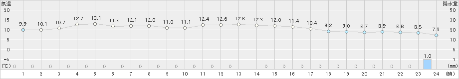 みなかみ(>2022年11月22日)のアメダスグラフ