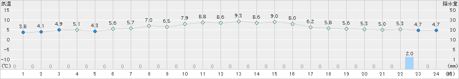 草津(>2022年11月22日)のアメダスグラフ