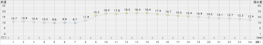 前橋(>2022年11月22日)のアメダスグラフ