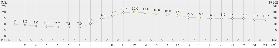 桐生(>2022年11月22日)のアメダスグラフ